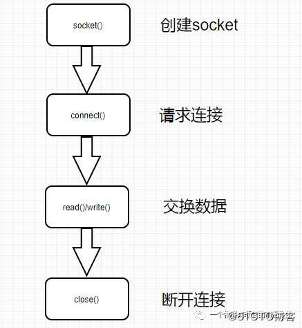 WIFI模块开发教程之W600网络篇1：AP模式下TCP Client通信