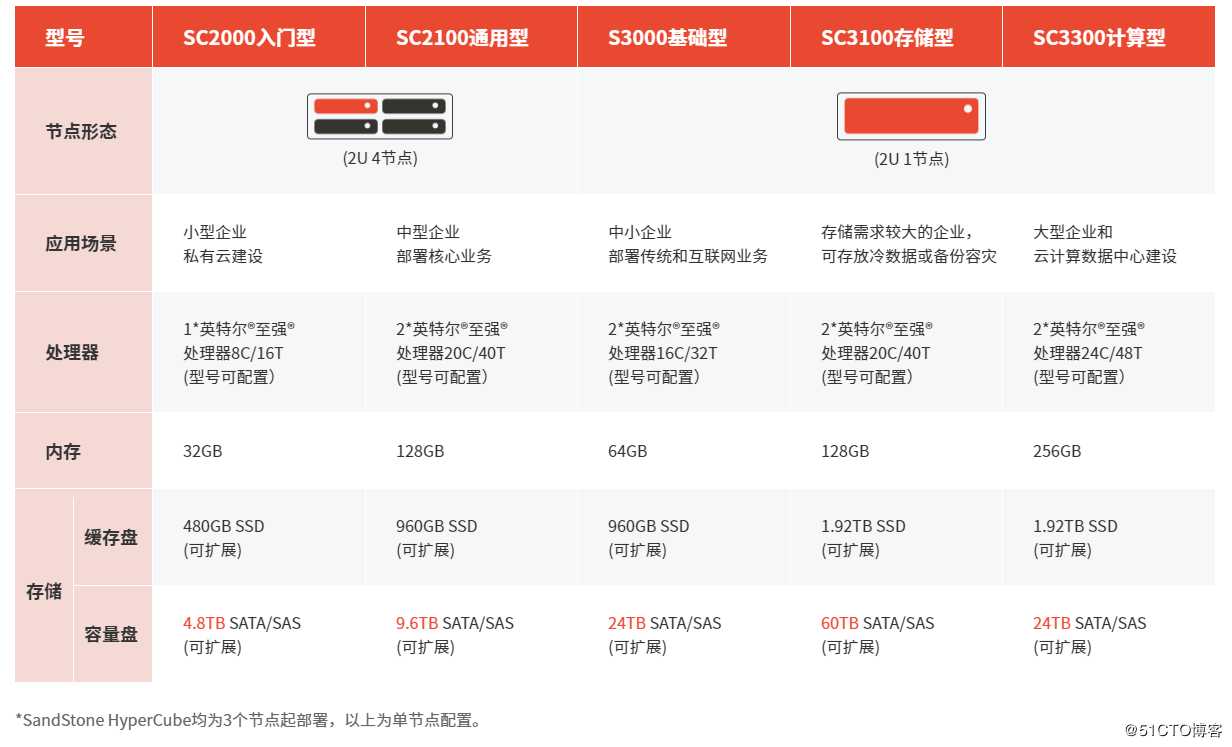 国内做超融合比较好的存储厂商有哪些？