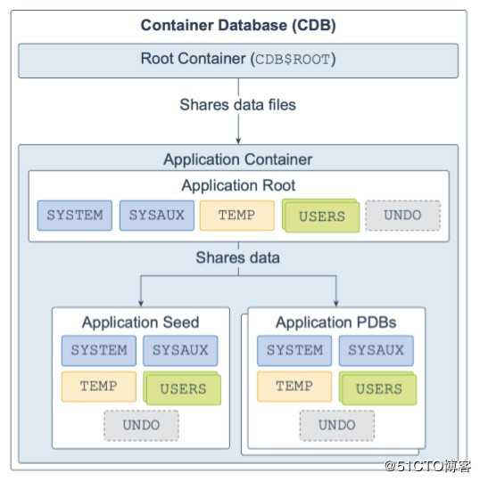 Oracle Database 19c 技术架构（三）