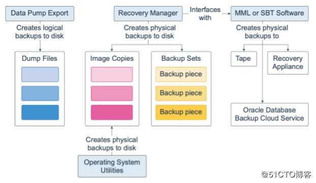 Oracle Database 19c 技术架构（三）