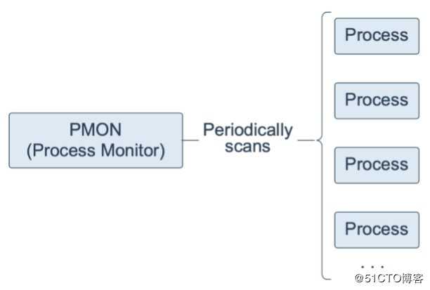 Oracle Database 19c 技术架构（三）