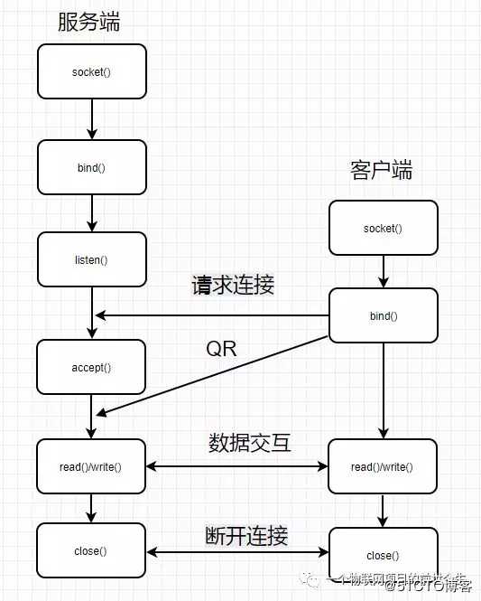 WIFI模块开发教程之W600网络篇2：AP模式下TCP Server通信