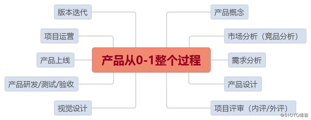 产品经理如何经历从0-1的全流程