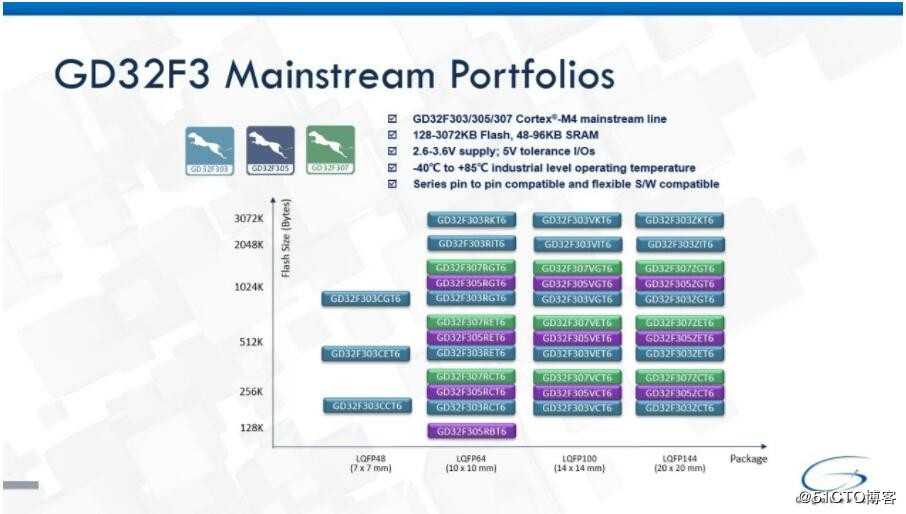 兆易创新MCU GD32F3系列详情