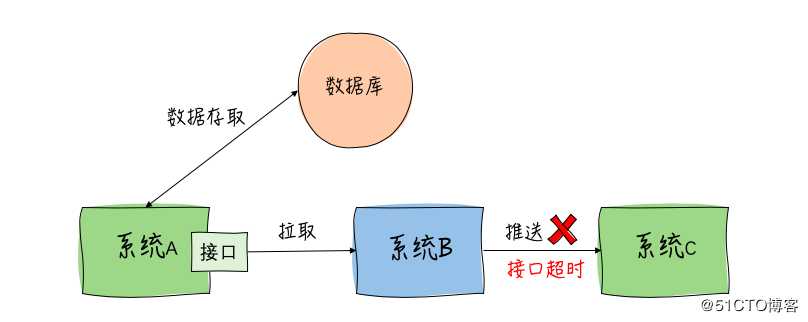 Mysql骚操作：优化大分页查询