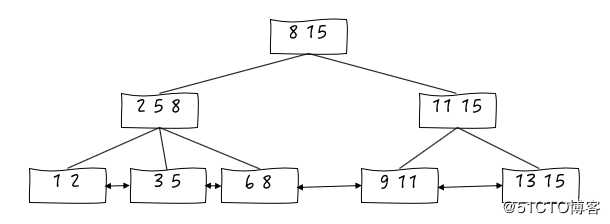 Mysql骚操作：优化大分页查询