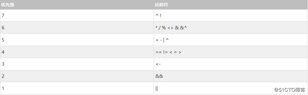 每天一点Go语言——变量、常量、运算符解析