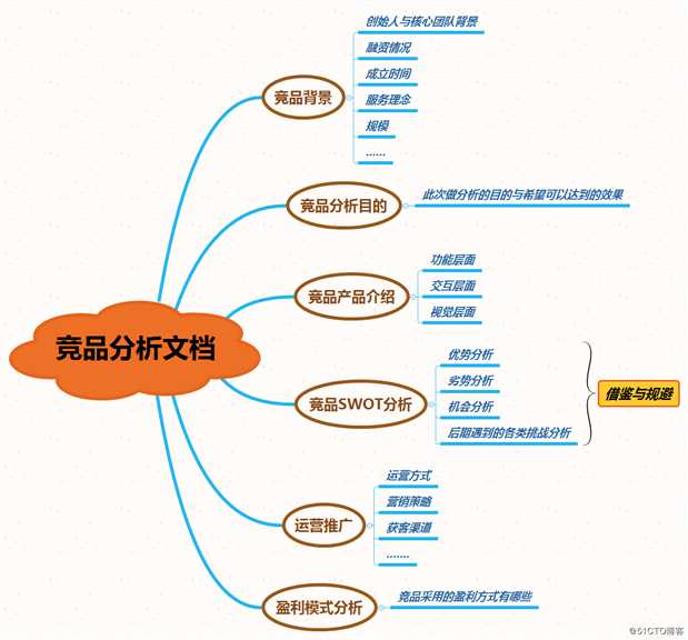 干货 | 竞品分析到底怎么做