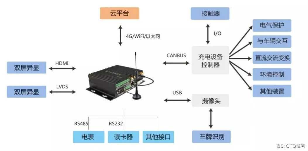 基于FCU1201嵌入式控制单元的智慧应用