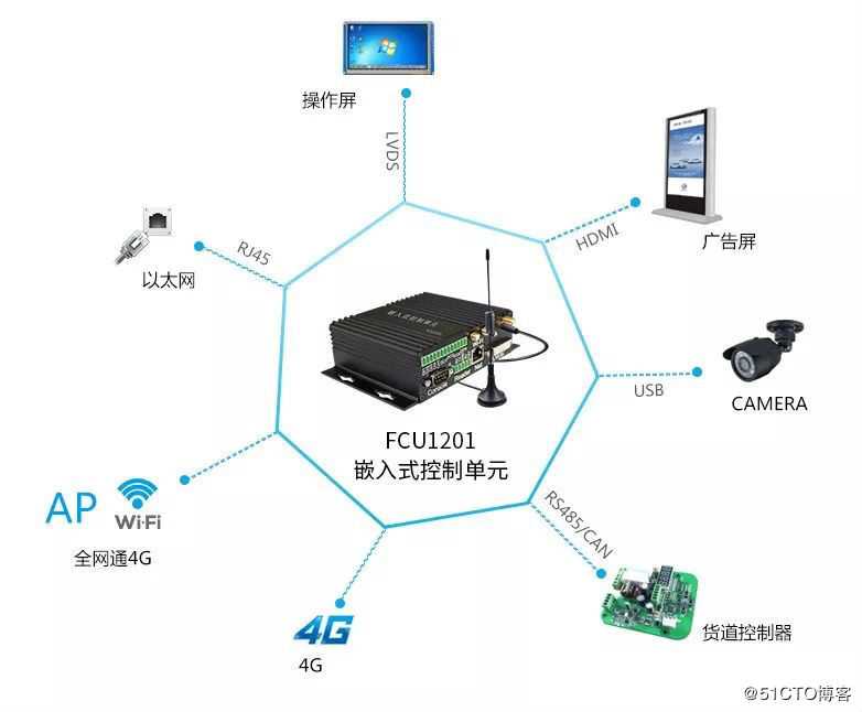 基于FCU1201嵌入式控制单元的智慧应用