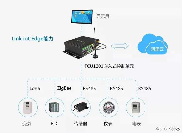 基于FCU1201嵌入式控制单元的智慧应用