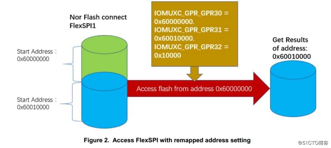 初探RT1061 flash remapping功能的使用