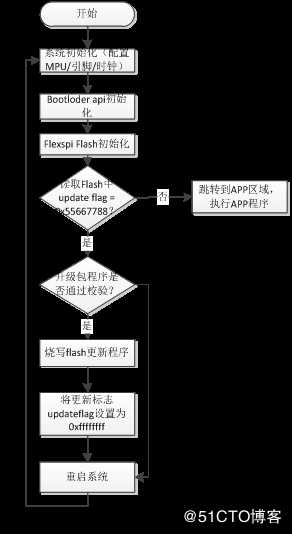 初探RT1061 flash remapping功能的使用