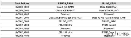 长文分享丨TI AM5718的PRU开发详解