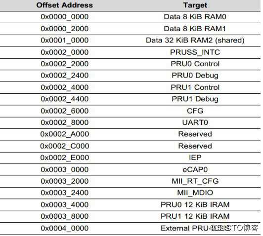 长文分享丨TI AM5718的PRU开发详解