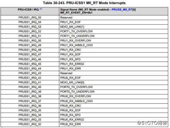 长文分享丨TI AM5718的PRU开发详解