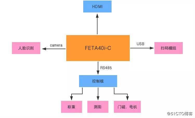 千呼万唤始出来-国产工业级核心板FETA40i-C正式发布！