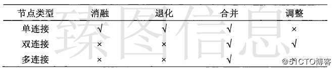 基于3DGIS技术的梯形格网构建及其简化算法设计