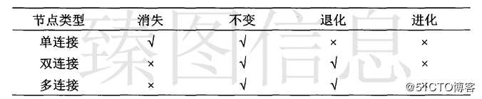 基于3DGIS技术的梯形格网构建及其简化算法设计