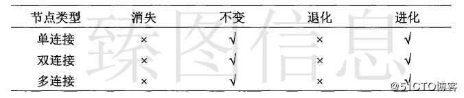 基于3DGIS技术的梯形格网构建及其简化算法设计