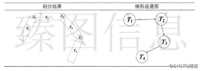 基于3DGIS技术的梯形格网构建及其简化算法设计