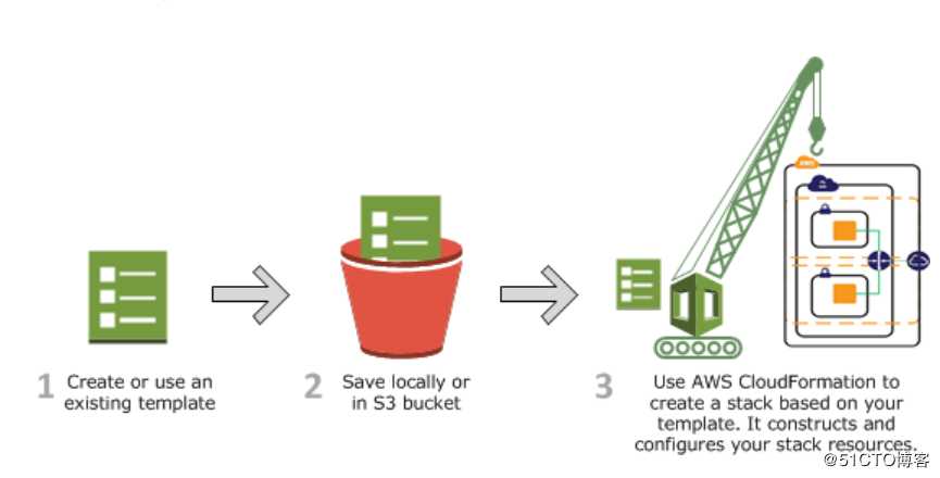 AWS Cloudformation - Template 学习（1）