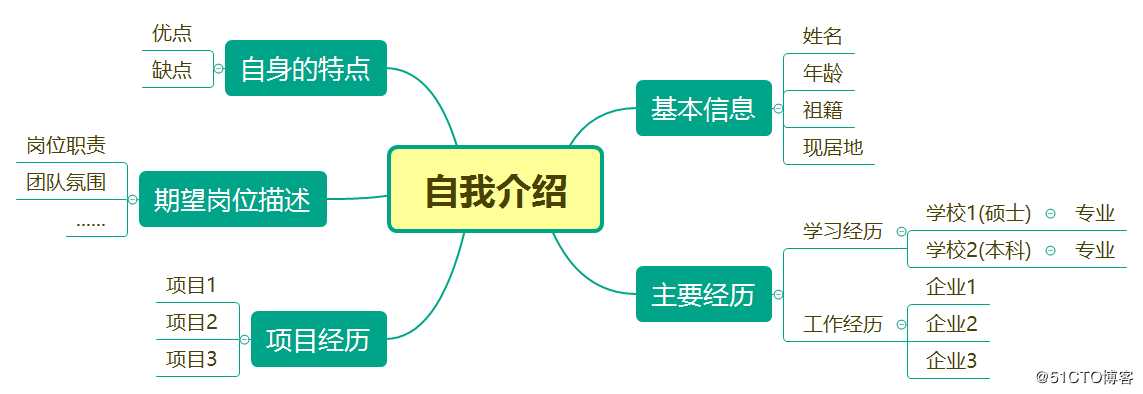 干货 | 产品经理如何画脑图