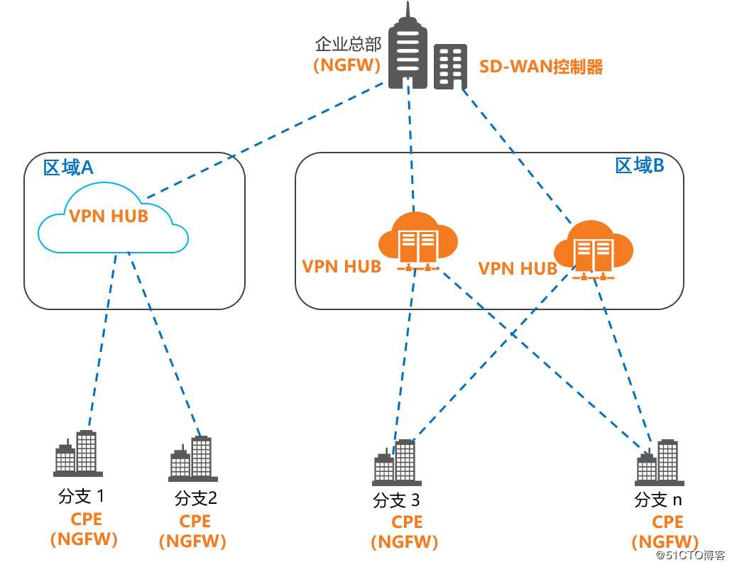 当我们说SD-WAN的时候，到底在说什么