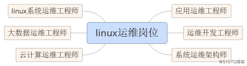 linux运维岗位