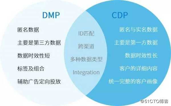 CRM、DMP、CDP,都是什么?