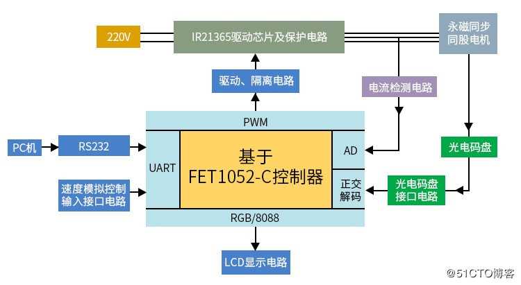 基于飞凌FET1052-C控制永磁同步交流伺服电机方案