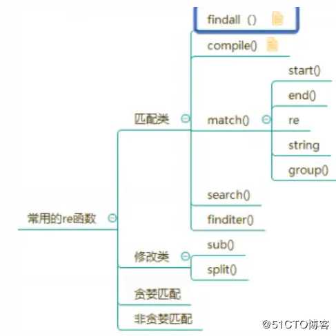 python的正则表达式（re函数，贪婪和非贪婪）