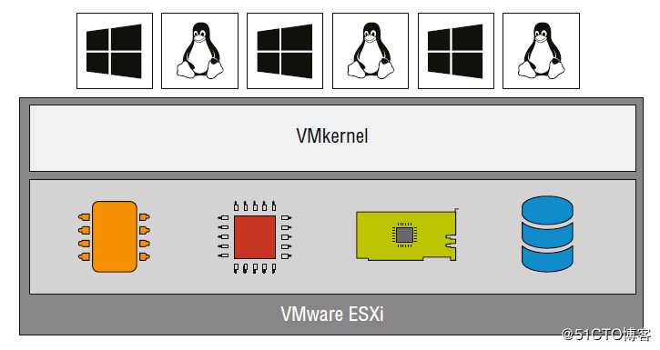 VMware Vsphere 6.7 Learning Record ----001