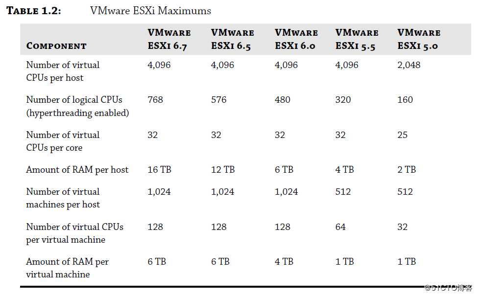 VMware Vsphere 6.7 Learning Record ----001