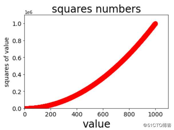 python数据可视化（matplotlib、scatter）