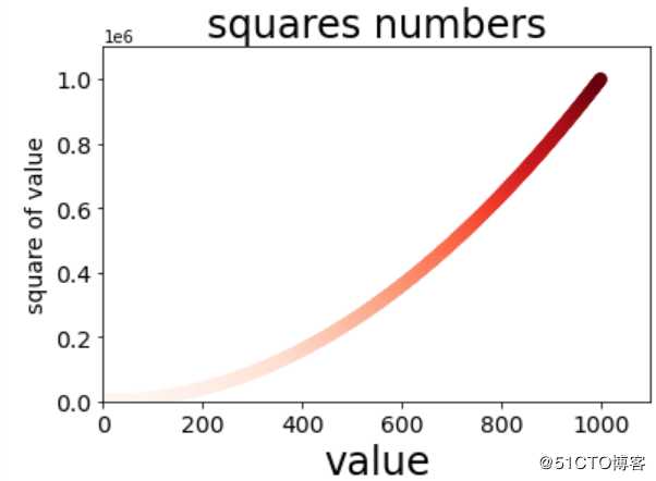 python数据可视化（matplotlib、scatter）