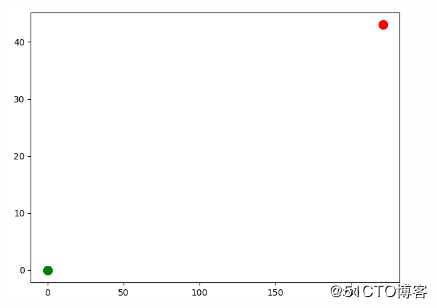 python数据可视化（matplotlib、scatter）