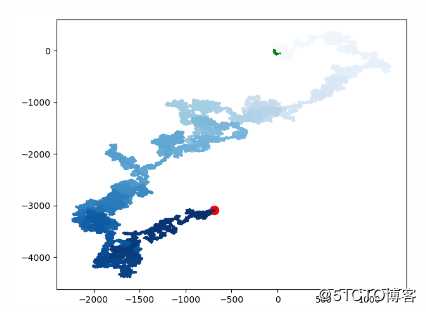 python数据可视化（matplotlib、scatter）