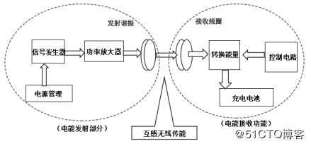 功率放大器在无线充电测试中——驱动电磁线圈的应用