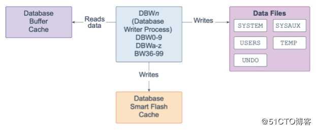 Oracle Database 19c 技术架构（四）