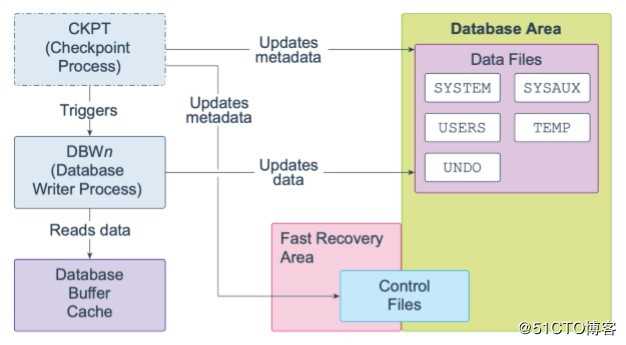 Oracle Database 19c 技术架构（四）