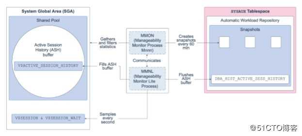 Oracle Database 19c 技术架构（四）