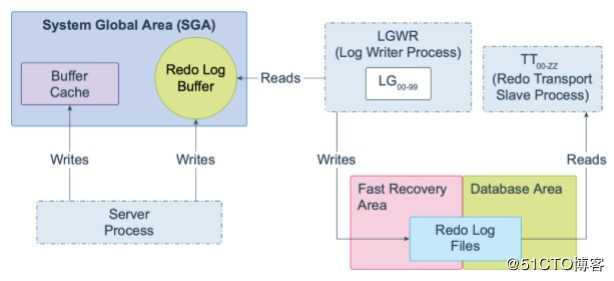 Oracle Database 19c 技术架构（四）