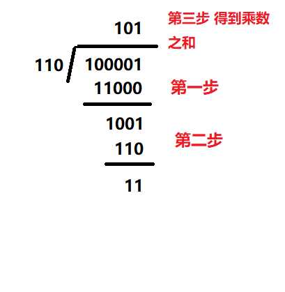 binary division