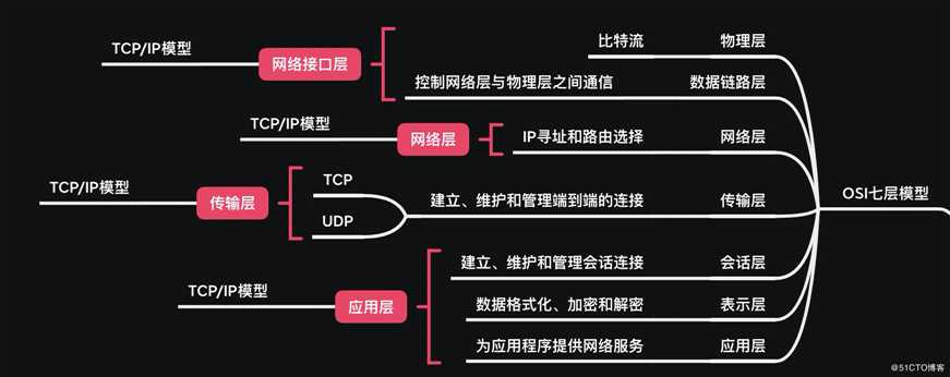 OSI七层模型与TCP/IP模型的对比