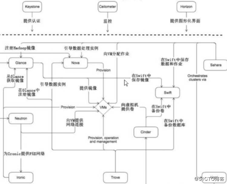 OpenStack重要组件--纯理论