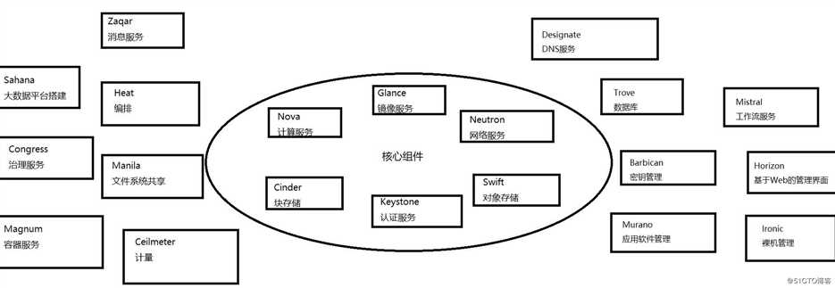 OpenStack重要组件--纯理论