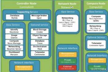 OpenStack重要组件--纯理论
