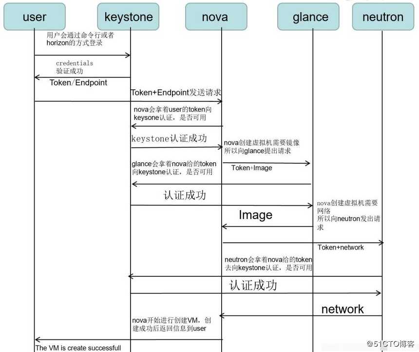 OpenStack重要组件--纯理论