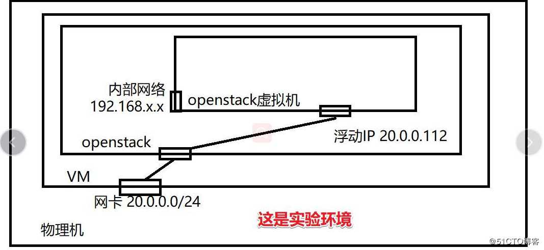 OpenStack重要组件--纯理论